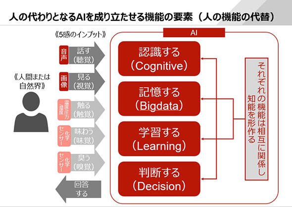 人間が持つ5感とAI