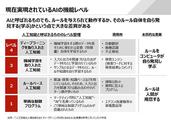 AIの機能を4段階に整理