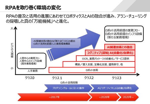 クラス別で見るRPAの過去と今後の展望