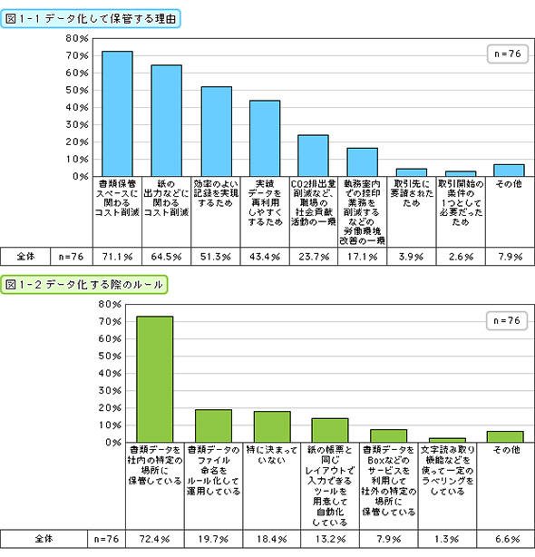 データ化して保管する理由
