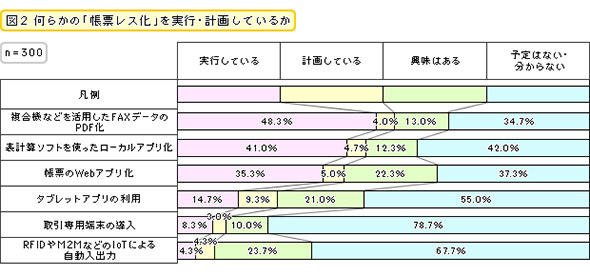 帳票レス化