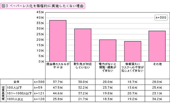 ペーパーレス化を積極的に実施したくない理由