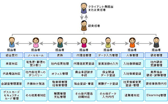 総務アウトソーシング会社のメニューの例