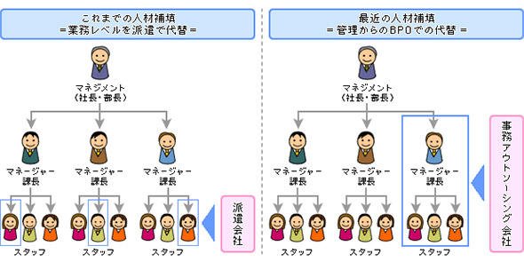 アウトソーシングであれば人材の管理から代行できる