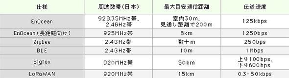 近距離エリア通信方式とLPWA方式の比較