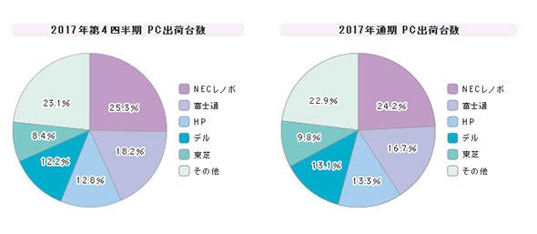 「PC」シェア（2017年第4四半期）