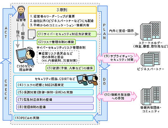 「3原則」と「重要10項目」