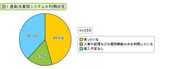基幹系システムの利用状況