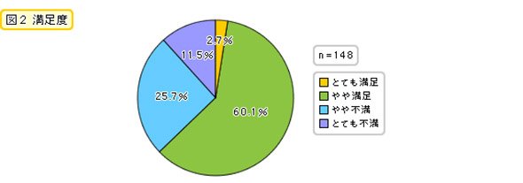 満足度