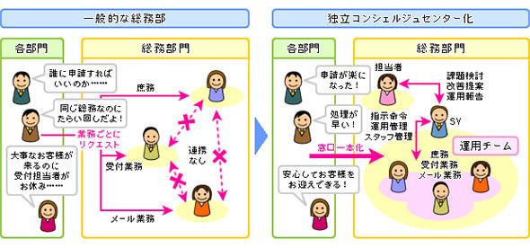 独立コンシェルジュセンター化の例
