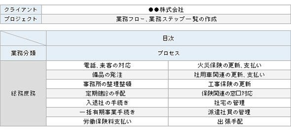 常駐型アウトソーサーが業務を可視化した例
