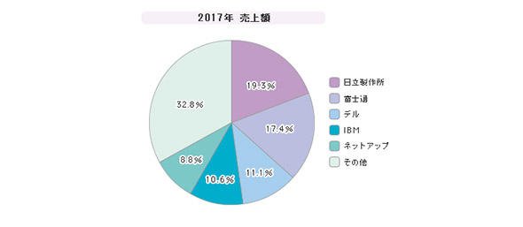 「外付型ストレージ」シェア（2017年第4四半期）