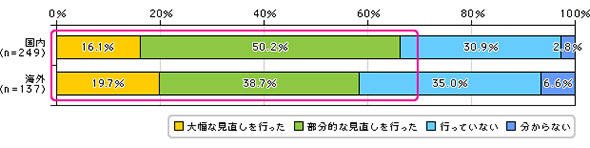 クラウドサービス導入に関連してWANの見直しを行った企業の割合
