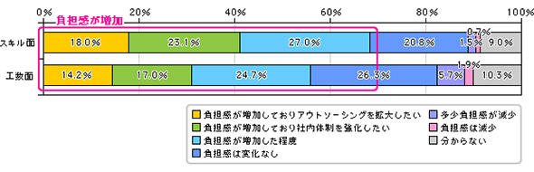 クラウドやモバイルの影響によるWAN構築