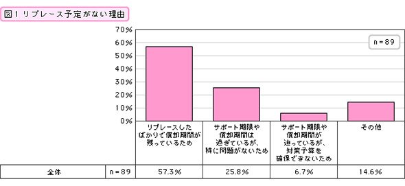 リプレース予定がない理由