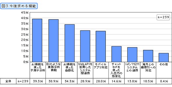 今後求める機能