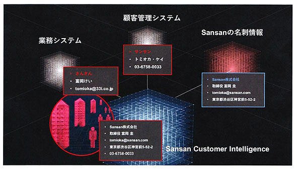 Sansan Customer Intelligenceのイメージ図