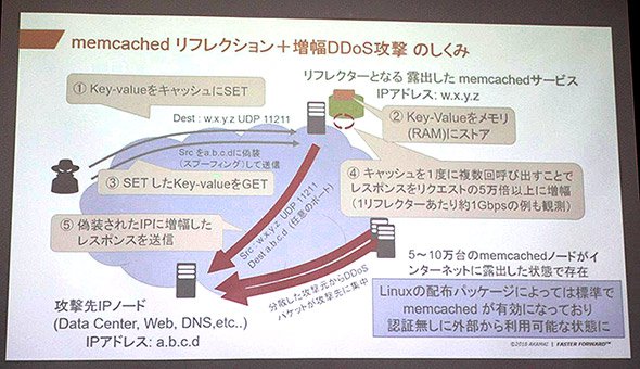 第三者のmemcachedサーバを踏み台にするリフレクションDDoS攻撃の仕組み