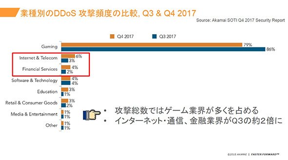 インターネット、通信、金融業界は、今後、注視が必要