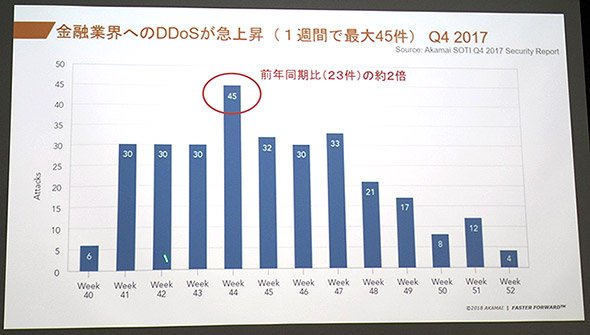 なかでも金融業界への攻撃が急増。すでに多くの金融業者で被害が出ている