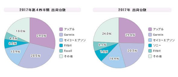 「ウェアラブルデバイス」シェア（2017年第4四半期）