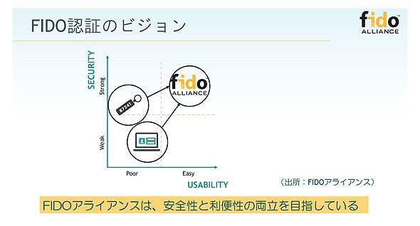 FIDOアライアンス