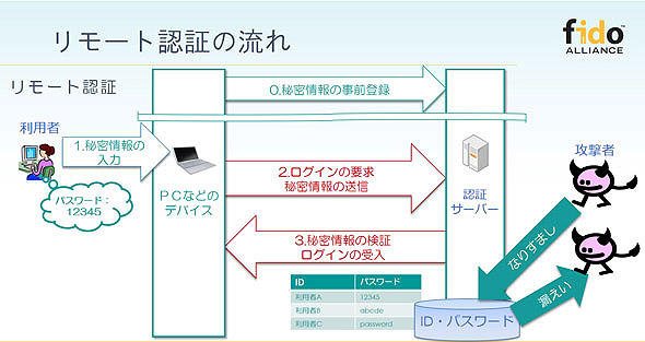 従来の認証モデル
