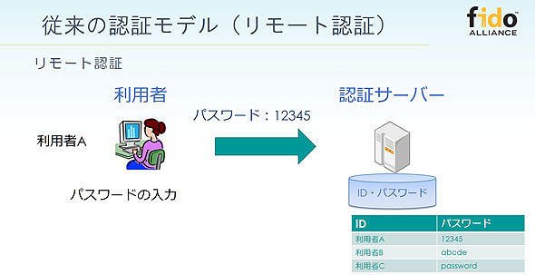 秘密を共有するモデル