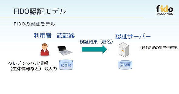 FIDOの認証モデル