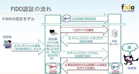 FIDO認証の流れ