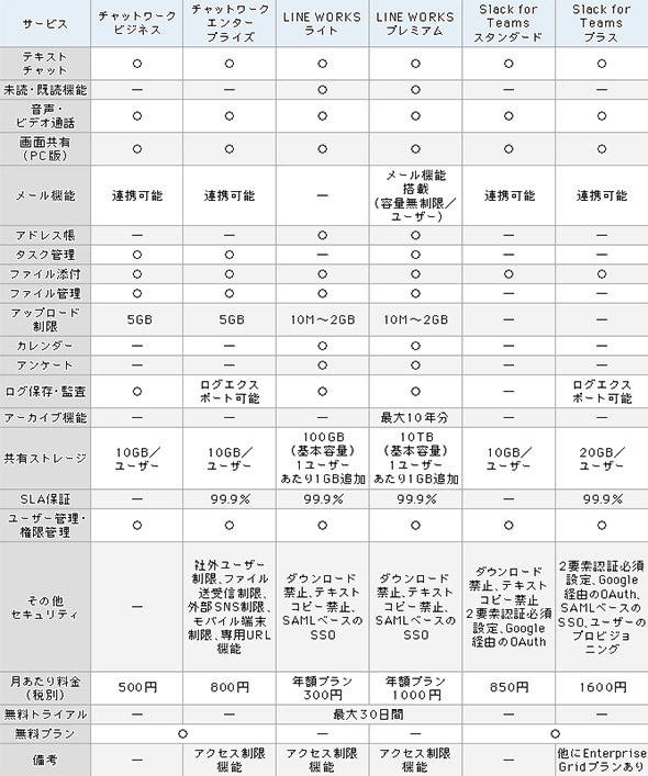 表1 3種のビジネスチャットツールの機能比較
