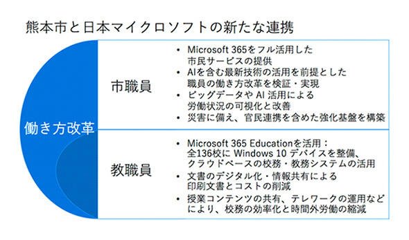 熊本市と日本マイクロソフトの連携のポイント
