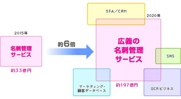 拡大する名刺管理ツールの市場