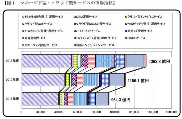 市場推移