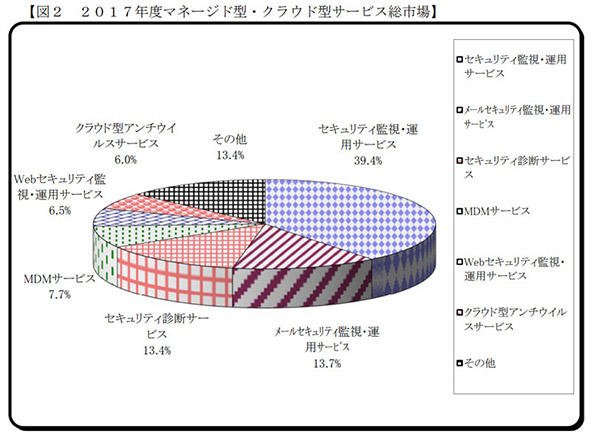 分野別の売り上げ構成