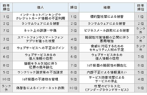 情報セキュリティ10大脅威 2018年版