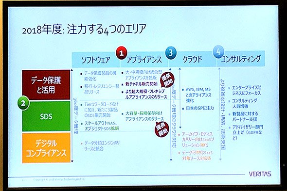 4つのエリアでは、パートナーとの販売強化やコンサルティングサービスなどに注力