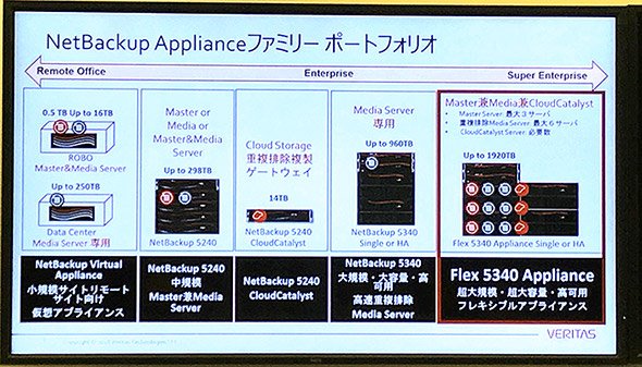 Veritas Flex 5340 Applianceはマスターサーバ、メディアサーバ、Cloud Catalystを1台に統合できる最上位機種