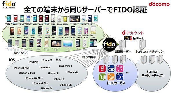 dアカウントのFIDO認証システム概略