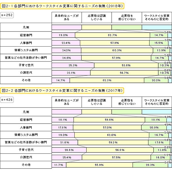 各部門におけるワークスタイル変革に関するニーズの有無（2018年・2017年）