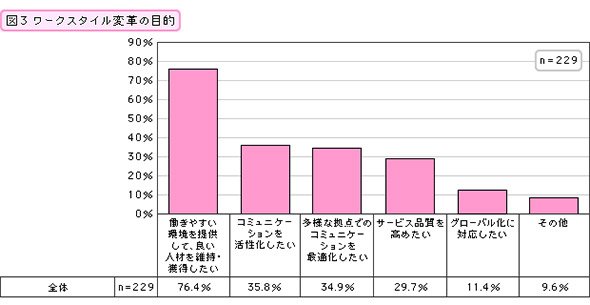 ワークスタイル変革の目的