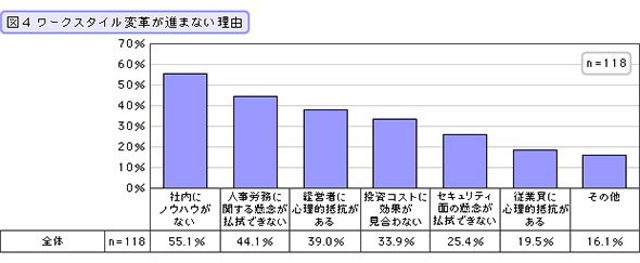 ワークスタイル変革が進まない理由