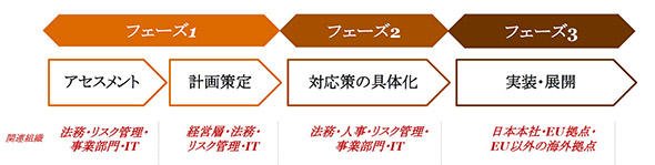 GDPR対応に至る3つのフェーズ