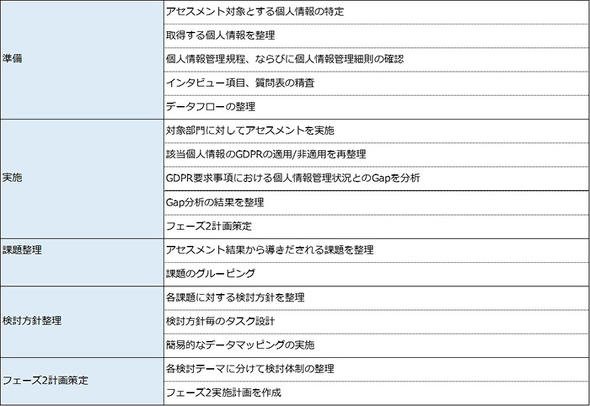 GDPR対応コンサルティングサービスによる支援例