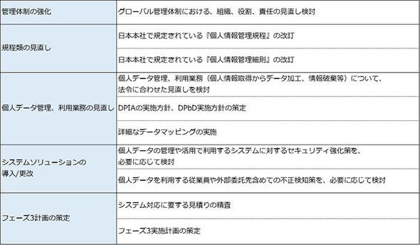 GDPR対応コンサルティングサービスによる支援例
