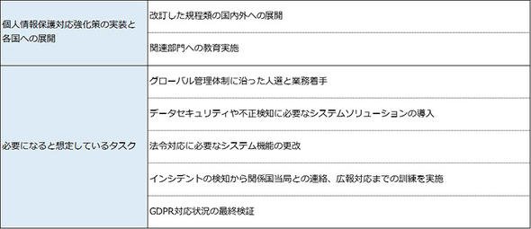 GDPR対応コンサルティングサービスによる支援例