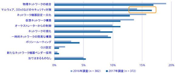 SDN技術／アーキテクチャ導入目的