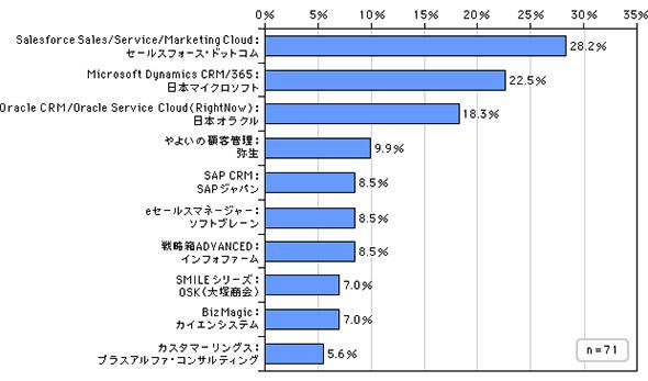 導入済みの「CRM」製品