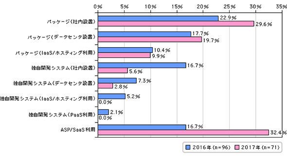 「CRM」製品