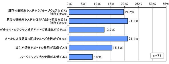 「CRM」に関して現時点で抱えている課題